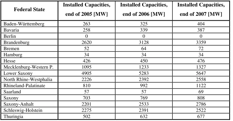 Table 1: Installed wind capacities in Germany 