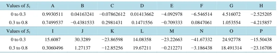 Table 8. Constants for the equation for the correction factor Rl. 