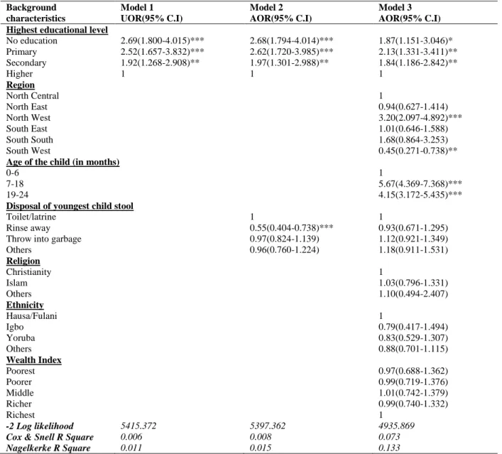 Table 3: Binary  Logistic  Regression  of  Relationship  between  Diarrhea  among  Children  according  to  Background  Characteristics