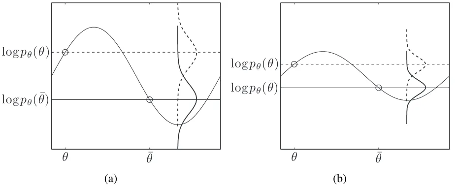 Figure 5: The discrimination parametera) Graph of an example log prior,direction σ is undetermined