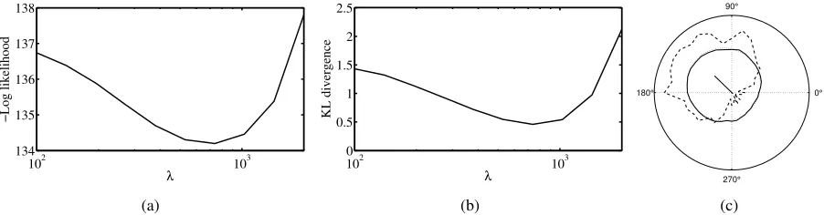 Figure 2: Evaluating cross-validation method for estimating the value of the smoothing parameterthe likelihood of the remaining quarter was evaluated using Equation (23), where λ.Results for the simulated observer’s data shown in Figure 2c for σ = 1