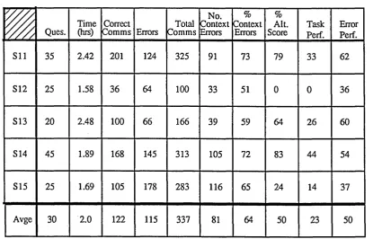 fig.l: Individual Results For Helped Group