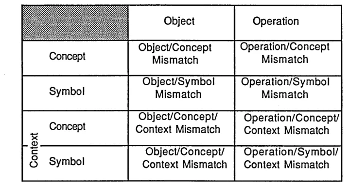 fig. 3.1 Booth’s Classes of Mismatch following dialogue failure.
