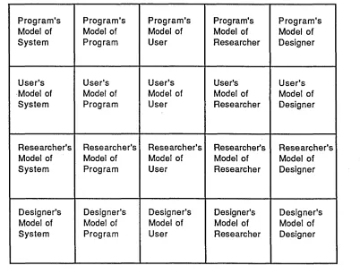 fig. 4.1 Whitefield's Classification of Models