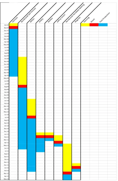 Figure 4 Production Timeline