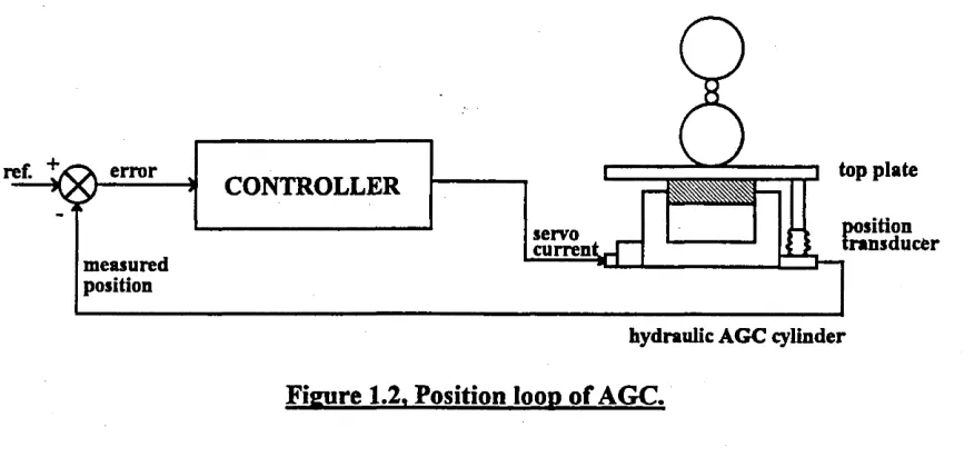 Figure 1.2 shows the basic position loop of the hydraulic AGC. Note 1, Appendix F. In 