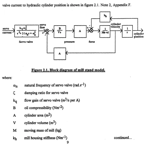 Figure 2.1. Block diagram of mill stand model.