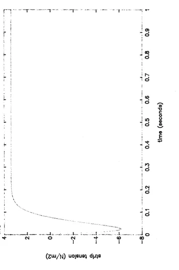 Figure 2.8, Simplified winder model, tension response.