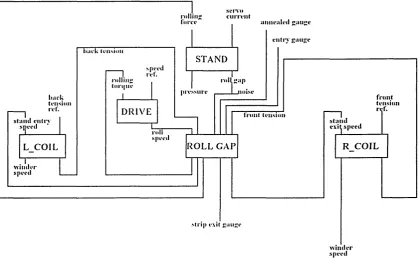Figure 2.9. The structure of the complete mill stand model.