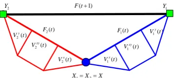 Figure 3. The generalization of Farey graphs GF(t, k) at steps t = 0, 1and2 when k = 2.