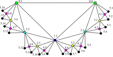 Figure 4. The extended Farey graphs EF(t, k) at steps t = 0, 1, and2 when k = 2.