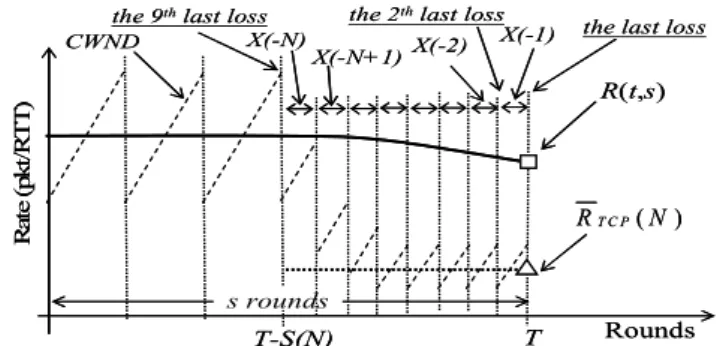 Figure 1 shows that if Eq. (2) is true at the time T, then the  packet loss condition has changed abruptly because the  fast-responsive TCP has a far smaller rate than WARC