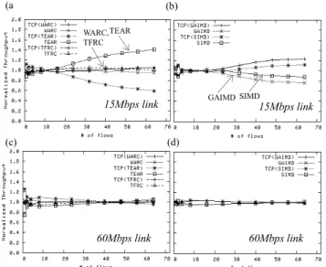 Fig. 7. Comparison on the ratio of late packets and the rate variations of  TCP and TCP-friendly schemes 