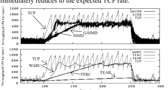 Fig. 9. The comparison between five TCP-friendly schemes on  aggressiveness and responsiveness under the on/off CBR background  traffic  GAIMD SIMDTCP WARC TFRC  TEAR TCP 