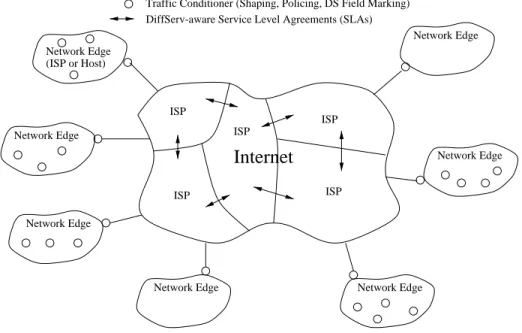 Figure 2.4: D IFF S ERV architecture