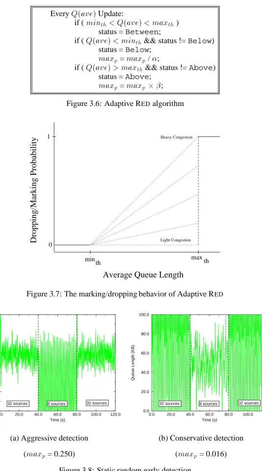 Figure 3.7: The marking/dropping behavior of Adaptive R ED