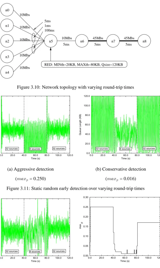 Figure 3.10: Network topology with varying round-trip times