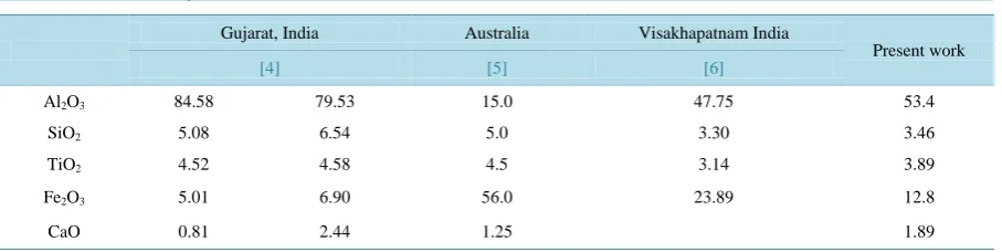 Table 1. Chemical analysis of raw bauxite (wt%).                                                            