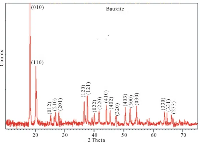Figure 1. XRD spectrum of bauxite (gibbsite phase) at room temperature.                