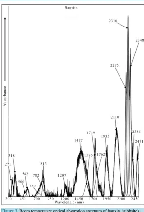 Table 2. Band headed data with assignments for Fe(III) in bauxite (gibbsite phase). Dq = 842 cm−1, B = 600 cm−1 and C = 2450 cm−1