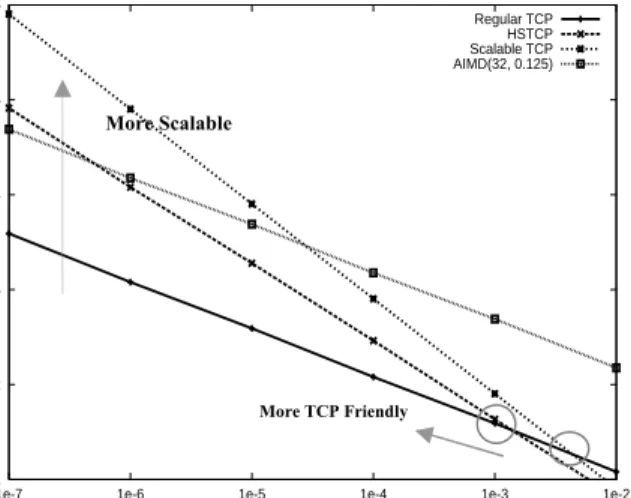 Fig. 4: Response Functions of various protocols. 