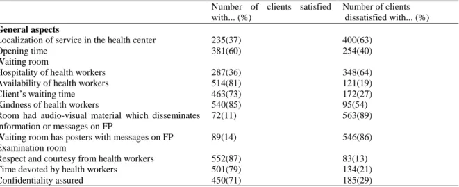 Table 1: Clients‘ Satisfaction with Various  Aspects of FP Services Organization in Government Health Centers in Congo  (N=635)
