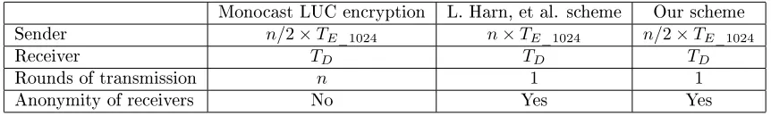 Table 1: Comparison results among dierent schemes.
