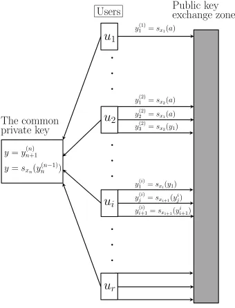 Figure 1: Die-Hellmane Key exchange extended to a group of communication.