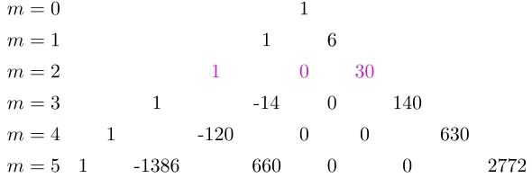 Figure 9. Triangle generated by Am,j, m ≥ 0, 0 ≤ j ≤ m.