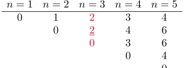 Figure 10. Upper right triangle generated by T(n, k) = k(n − k), n ≥ 1, 1 ≤ k ≤ n, sequenceA094053, [29] in OEIS.