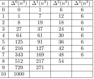 Table 1: Diﬀerence table of perfect cubes n, 0 ≤ n ≤ 10 up to 3rd order.