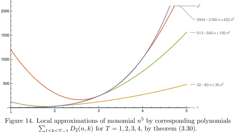 Figure 14. Local approximations of monomial n5 �by corresponding polynomials