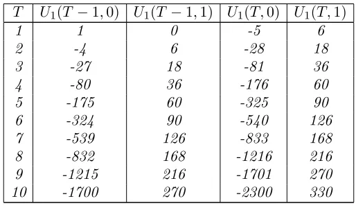Table 5. Table of coeﬃcients UTherefore, for every integerCoeﬃcients1(T − 1, 0), U1(T − 1, 1), U1(T, 0), U1(T, 1) given T = 1, ..., 10