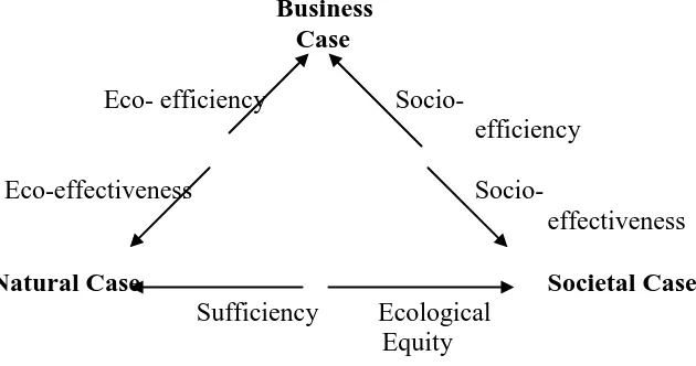 FIGURE 1  Overview of the six criteria of corporate sustainability  