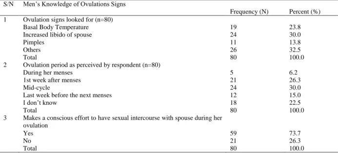 Table 4: Test of Men‟s Knowledge of Ovulation in Spouse S/N  Men‟s Knowledge of Ovulations Signs  