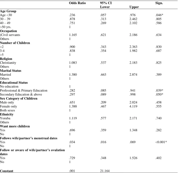 Table 6: Logistic Regression Predicting Participation in Reproductive Health Related Issues