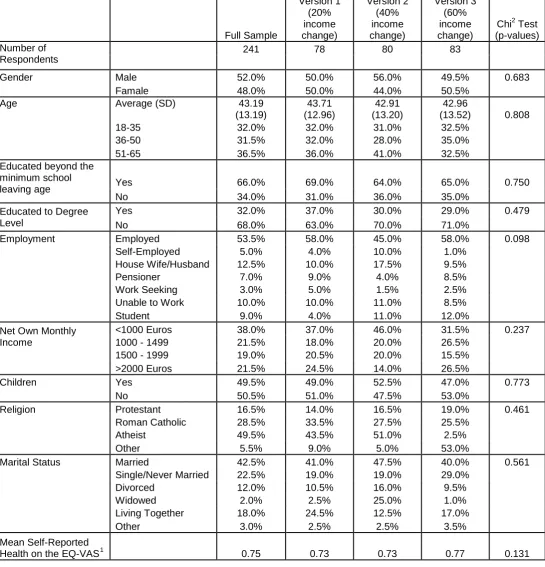Table 1 – Background characteristics by income change level  