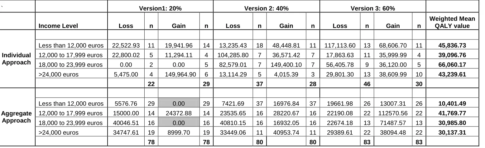 Table 5 – Weighted mean QALY values for different income brackets for both the individual approach and the aggregate 