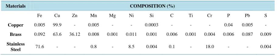 Table 1. Spectrometric composition of selected metals.                                                         