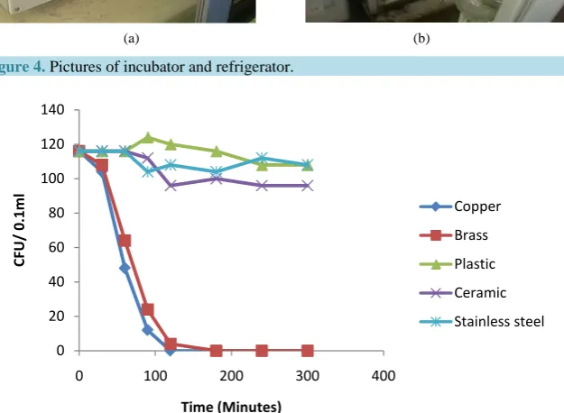 Figure 5. Test materials on E. coli.                                        