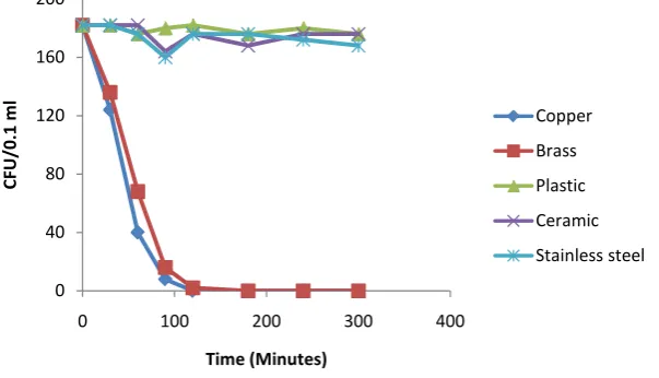 Figure 6. Test materials on E. coli.                                        