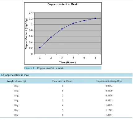 Figure 11. Copper content in meat.                             