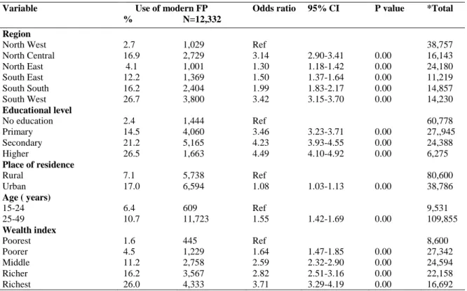Table 5: Multivariate Logistic Regression of Correlates of use Of Modern FP among Respondents