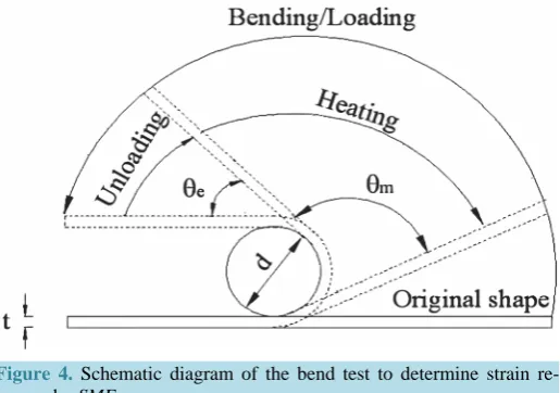 Figure 4. Schematic diagram of the bend test to determine strain re-covery by SME.                                              