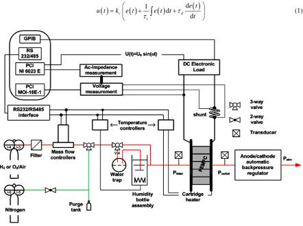 Figure 2. Simplified process and instrumentation diagram of the FCTS system.