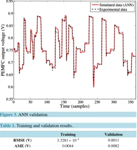 Figure 3. ANN validation.                                          