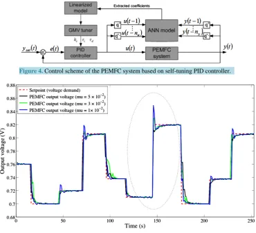 Figure 4. Control scheme of the PEMFC system based on self-tuning PID controller.     