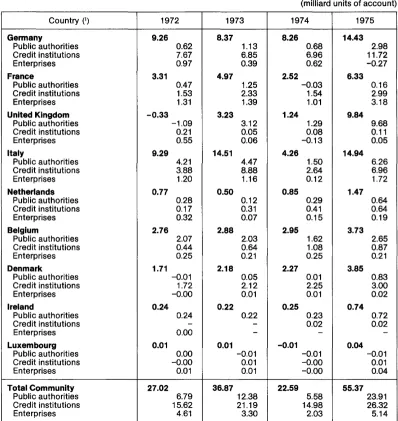Table 8- Net domestic public issues of bonds in the Community (milliard units 