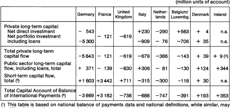 Table 10 -The contribution of external capital flows to domestic financing (1), 1975 Provisional estimates 