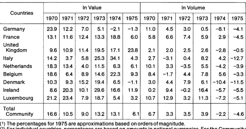 Table 1 -Gross fixed investment in the Community(l) (2) Percentage change from previous year 